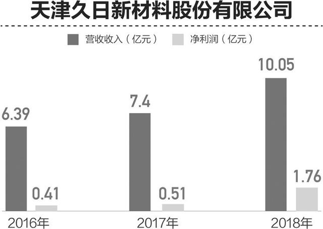 科创板“阅兵”