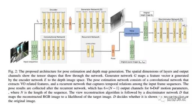 2019ICRA基于Deep Learning 的SLAM最新算法汇总