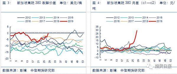 「精选」燃料油大涨创8个月新高，为何行情这么疯狂