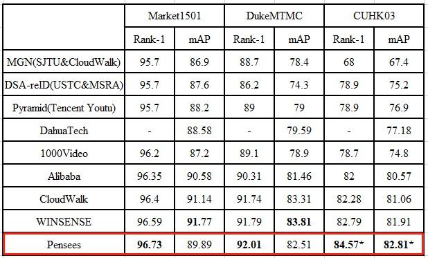 澎思科技ReID准确率达到96.73%，刷新世界记录