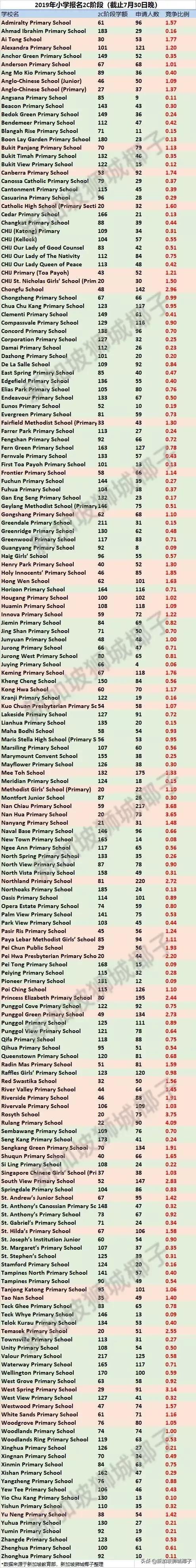 最新战况！新加坡小一报名2C阶段，已有58所学校超额