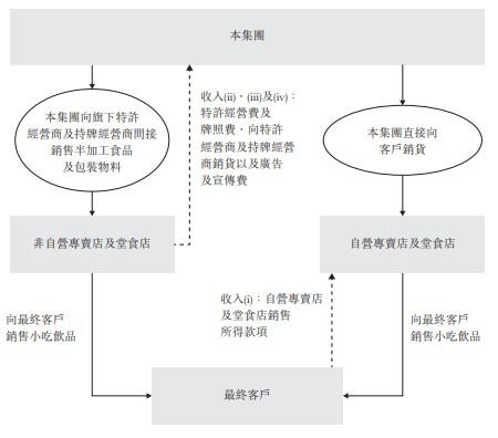 新股消息 |“快餐帝国”二度闯关港交所 主打士林台湾小吃品牌