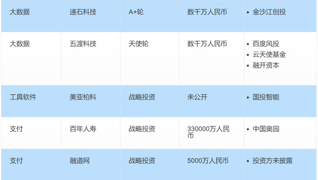 投融资周报：滴滴获丰田6亿美元投资；叮咚买菜完成新一轮融资