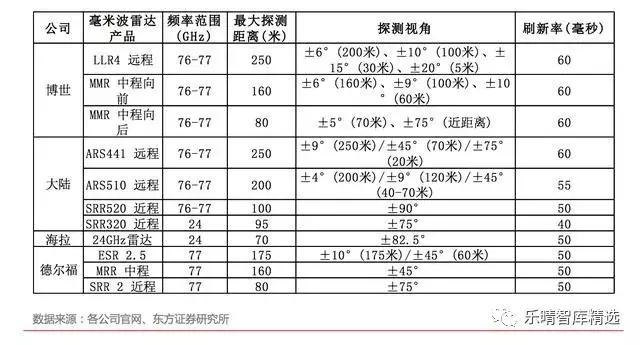 自动驾驶传感器：格局和路径全解析