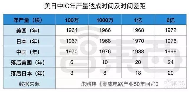 大陆68年二十城造芯记