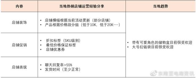 Shopee第三季度选品建议：Q3家居生活品类各站点重点产品类目概览