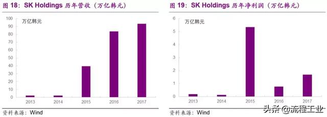 从织造小作坊到全球化工巨头，韩国SK崛起之路成为民企发展典范