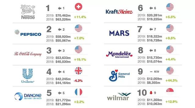 2019全球食品饮料集团综合品牌价值十强排行榜