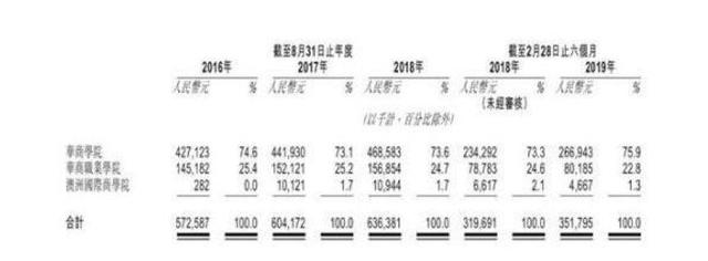 香港富豪家族撑腰 大湾区最大民办商科教育公司IPO 市值28亿