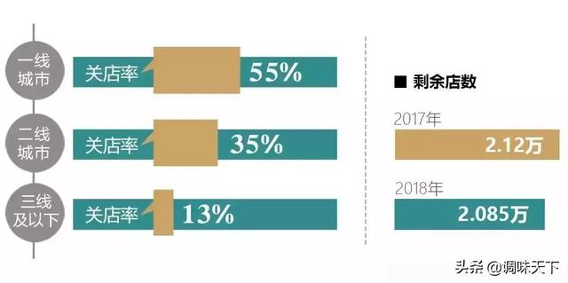 2019上半年倒闭餐厅盘点：它们做错了什么？