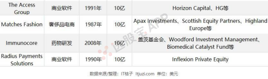 英国独角兽公司盘点：金融科技超过三分之一