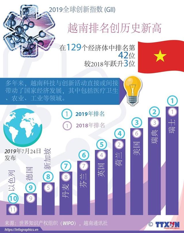 2019全球创新指数排名，中国和越南双双提升，新加坡位居前十