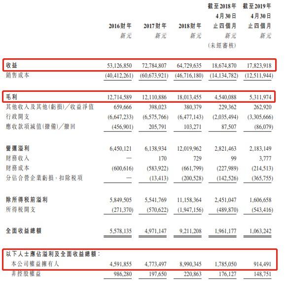 新股消息 | 新加坡基建开发承包商伟源控股递表港交所，公司市场份额位居第三