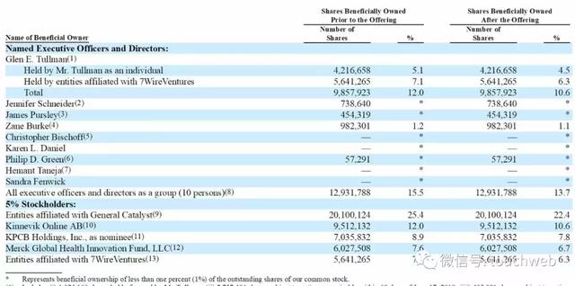 美国医疗企业Livongo上市：募集超3亿美元 首日大涨36%