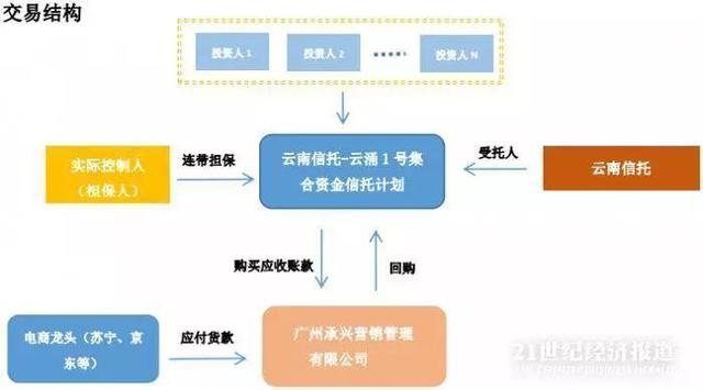 诺亚34亿踩雷发酵：京东、苏宁撇清关系