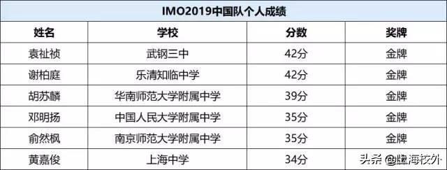 第60届IMO中国奥数队总分第一，上海小囡黄嘉俊夺金