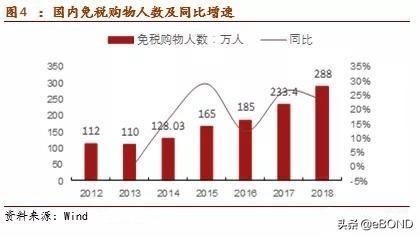 国内消费升级，进击的机场免税店