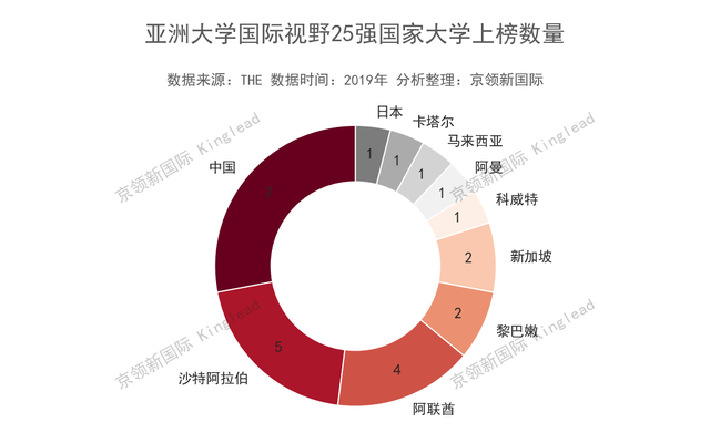 亚洲大学国际视野25强：中国7所大学上榜，还有1所是亚洲第一