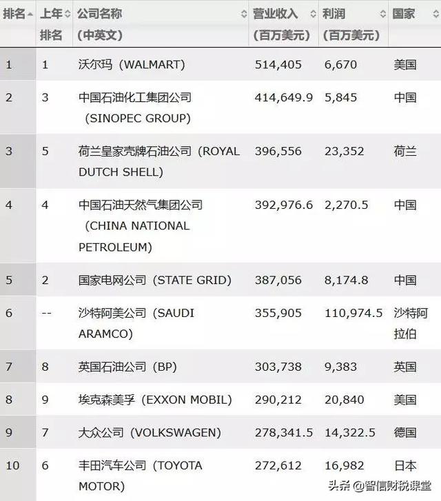 中国世界500强数量首超美国 但别高兴得太早