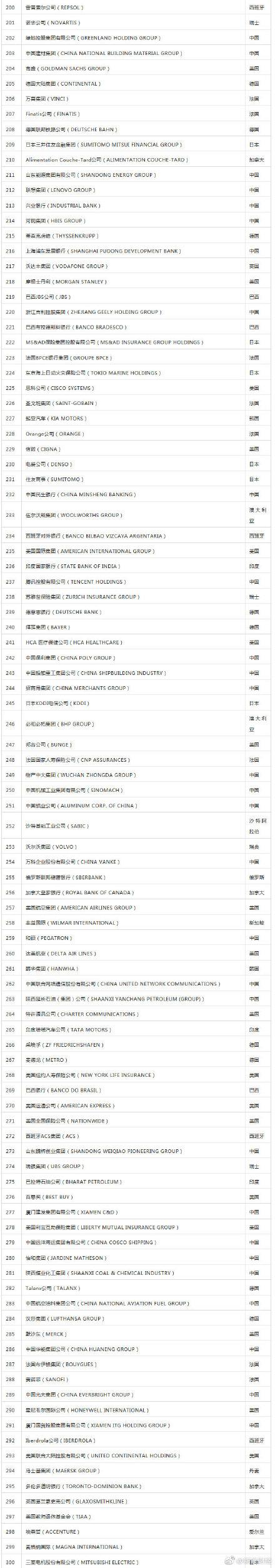 2019《财富》世界500强：中石化位居第二（全榜单）