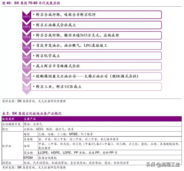 从织造小作坊到全球化工巨头，韩国SK崛起之路成为民企发展典范