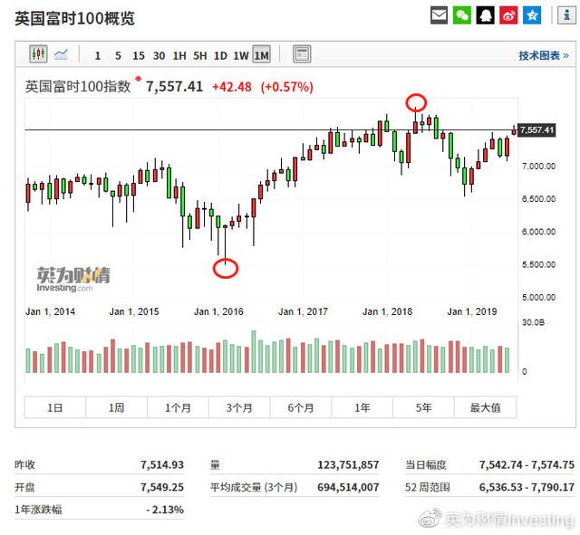 沪伦通“满月”，你对英国股市的了解有多少了？