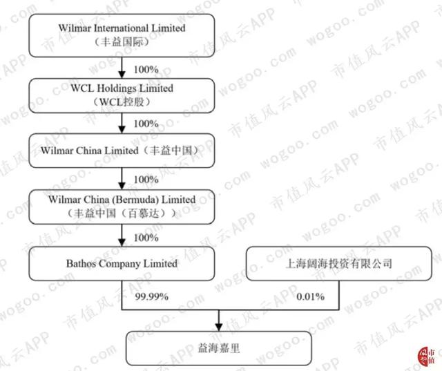 实业与资本皆高手：金龙鱼，粮油巨无霸来袭 | 风云独立研报