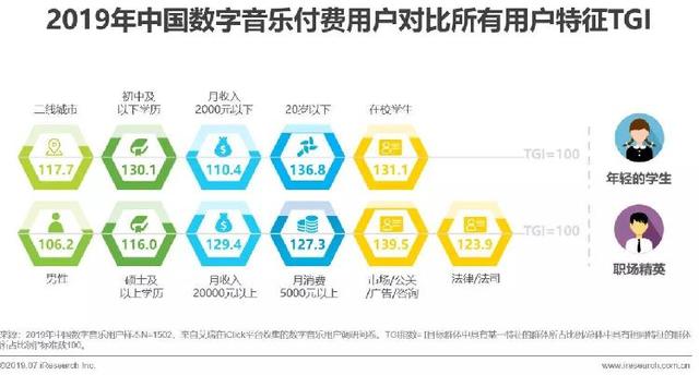 国内仅5%用户为数字音乐付费，平均每月约31元 你会为网上听歌买单吗？