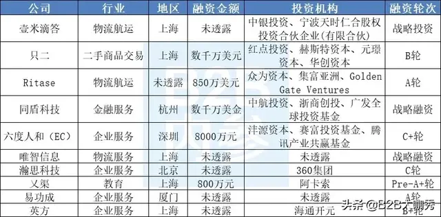 本周10家产业互联网企业获得融资累计约4亿元
