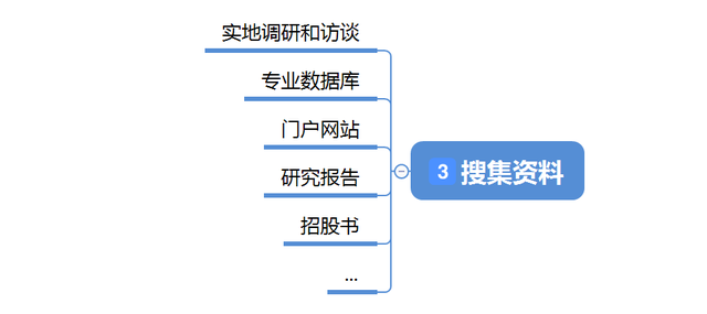 如何训练自己三天内成为行业专家？有的放矢方能成就大家