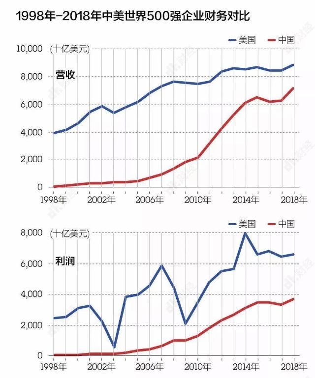 中国世界500强企业数量首超美国，但别高兴的太早