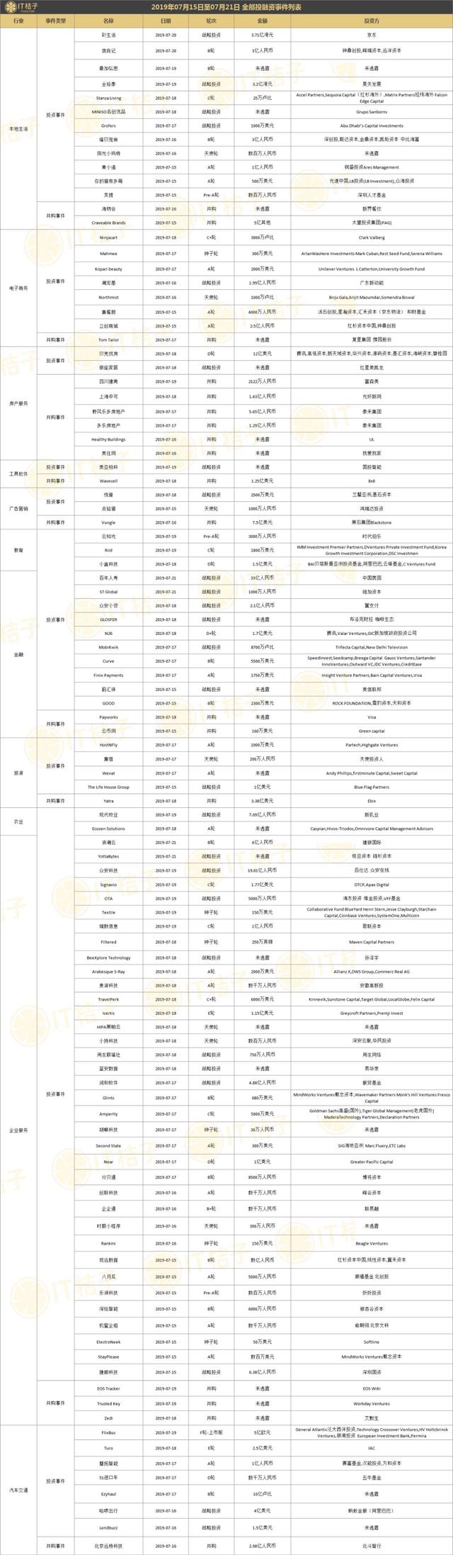 映客8500万美元收购社交新宠；蚂蚁金服领投哈罗出行4亿美金 | IT桔子周报