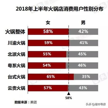 全国火锅门店已近40万家 呈现这4大特征