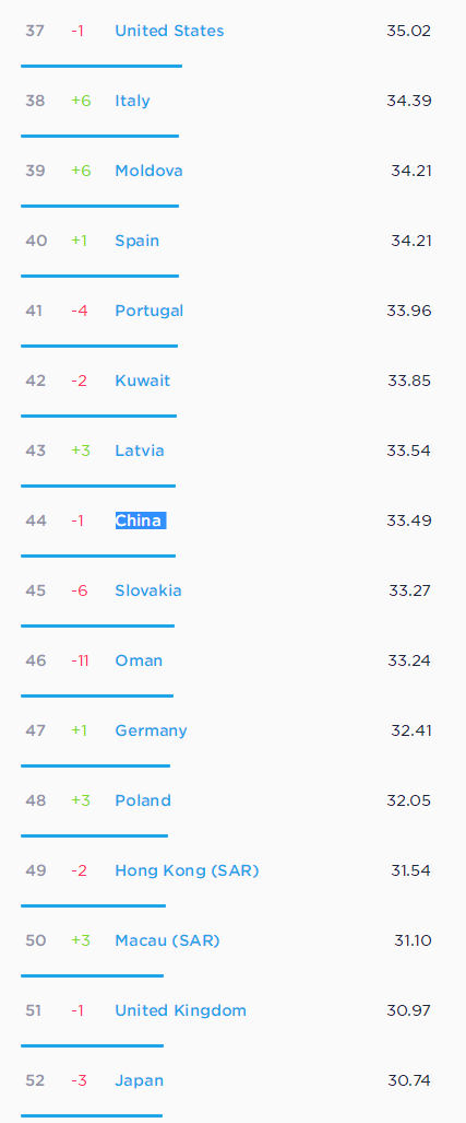 中国手机网速平均33.49/s 全球排名第44。美国也只有35.02M/s