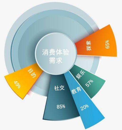 报告 || 消费者逛mall目的变了！这10个商业转型思路要跟上