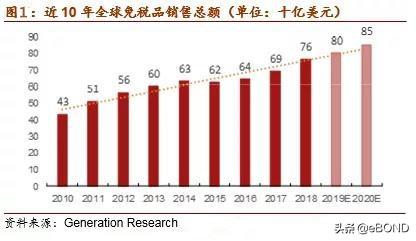 国内消费升级，进击的机场免税店