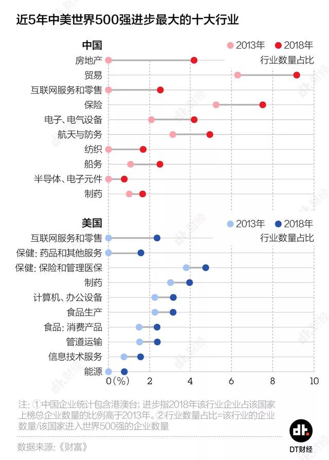 中美世界500强20年对比，两国差距在哪里？