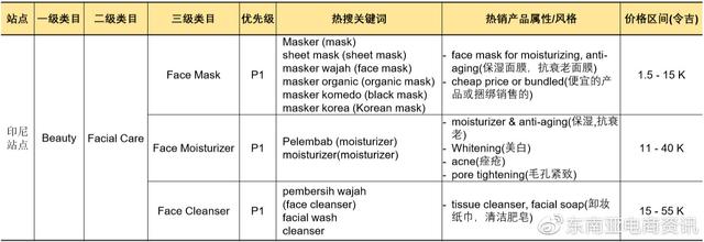 「选品推荐」Shopee健康美容品类Q3重点子类目概览