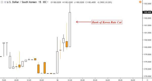 三年来首次！韩国央行意外降息 韩元急跌