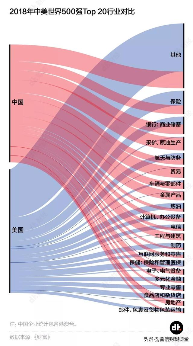 中国世界500强数量首超美国 但别高兴得太早