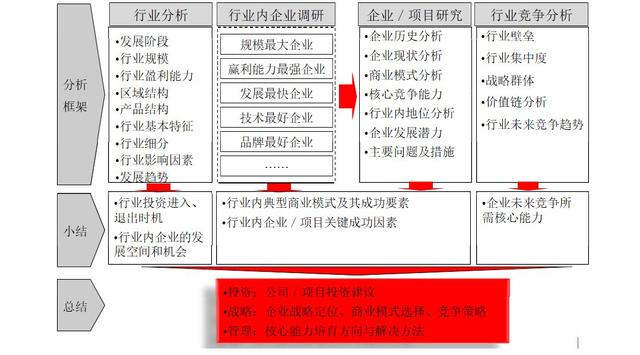 如何训练自己三天内成为行业专家？有的放矢方能成就大家