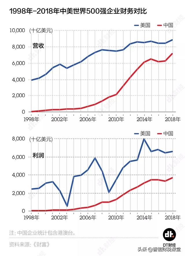 中国世界500强数量首超美国 但别高兴得太早