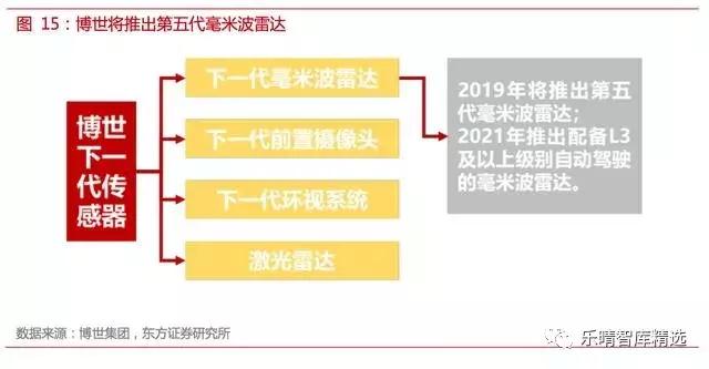 自动驾驶传感器：格局和路径全解析