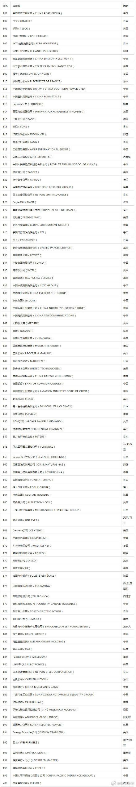 2019《财富》世界500强：中石化位居第二（全榜单）