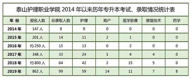 官宣！泰山护理职业学院2019年招生答考生问（春、夏季高考生）