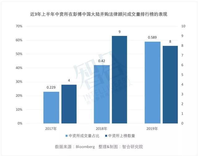 一周律所动态 | 2019上半年彭博并购排名：金杜、中伦、海问……