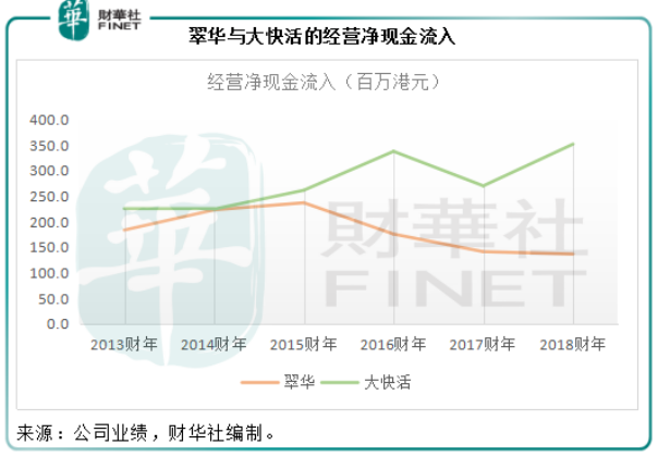 “一生一世”还是“食得开心”？翠华和大快活的进击与踌躇