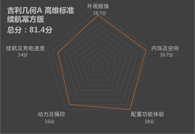 迈进下一个时代 吉利几何A高维标准幂方版试驾体验