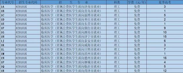 山东医学高等专科学校2019年报考指南