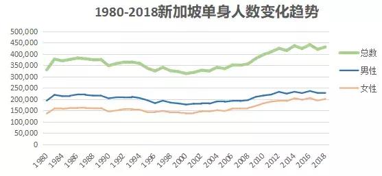 新加坡人越来越不想结婚，晚婚还成了大趋势